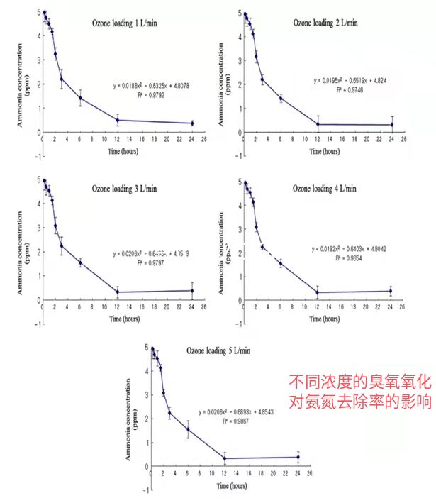 臭氧发生器