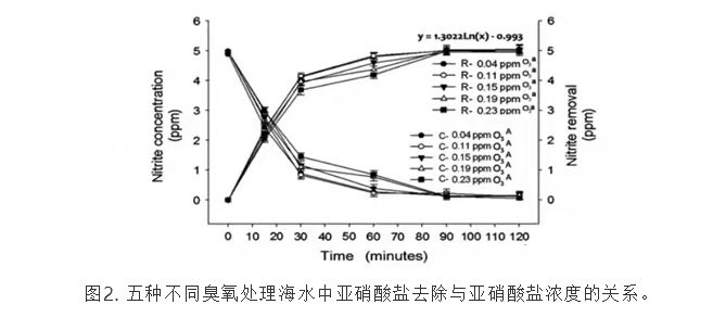 臭氧发生器